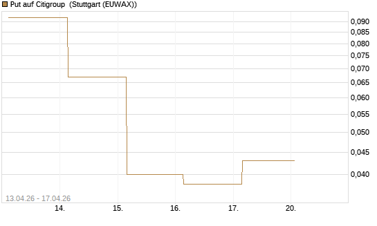 Put auf Citigroup [J.P. Morgan Structured Products B.V.] Chart