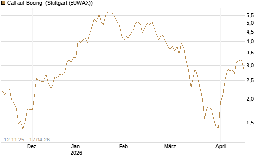 Call auf Boeing [J.P. Morgan Structured Products B.V.] Chart