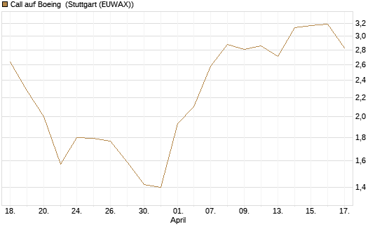 Call auf Boeing [J.P. Morgan Structured Products B.V.] Chart