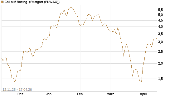 Call auf Boeing [J.P. Morgan Structured Products B.V.] Chart