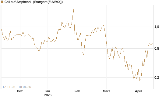 Call auf Amphenol [J.P. Morgan Structured Products B.V.] Chart