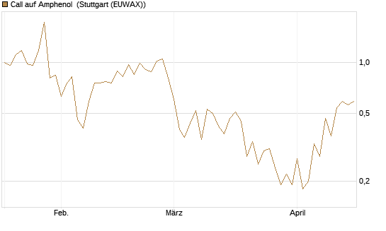 Call auf Amphenol [J.P. Morgan Structured Products B.V.] Chart