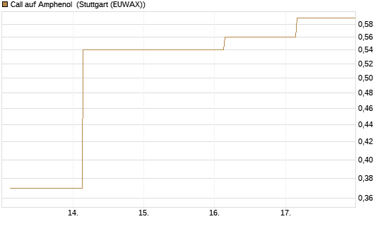 Call auf Amphenol [J.P. Morgan Structured Products B.V.] Chart