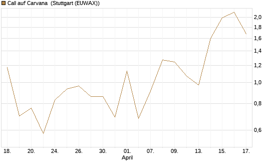 Call auf Carvana [J.P. Morgan Structured Products B.V.] Chart