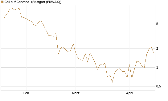 Call auf Carvana [J.P. Morgan Structured Products B.V.] Chart