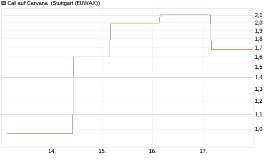 Call auf Carvana [J.P. Morgan Structured Products B.V.] Chart