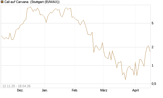 Call auf Carvana [J.P. Morgan Structured Products B.V.] Chart