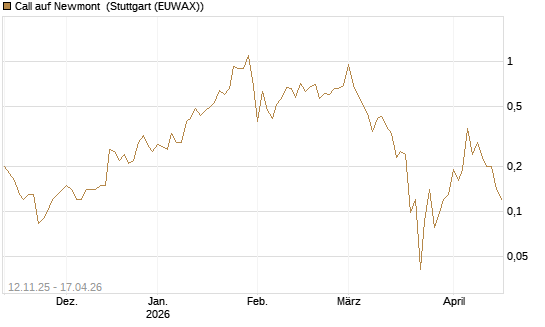 Call auf Newmont [J.P. Morgan Structured Products B.V.] Chart