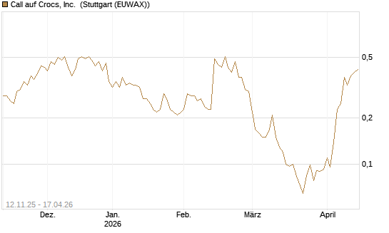 Call auf Crocs, Inc. [J.P. Morgan Structured Products B.V.] Chart