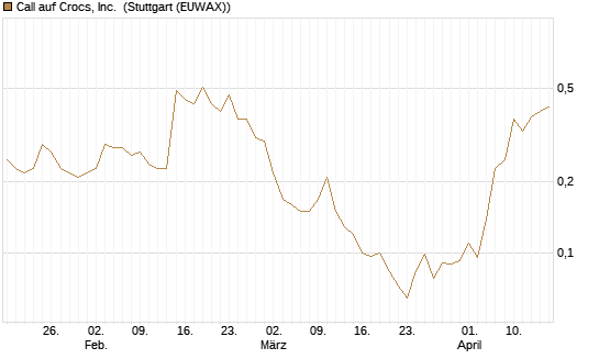 Call auf Crocs, Inc. [J.P. Morgan Structured Products B.V.] Chart