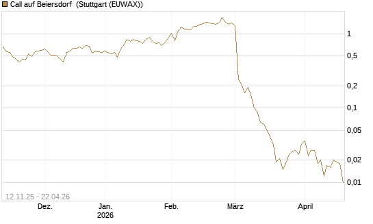 Call auf Beiersdorf [J.P. Morgan Structured Products B.V.] Chart