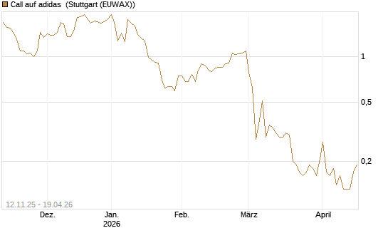 Call auf adidas [J.P. Morgan Structured Products B.V.] Chart