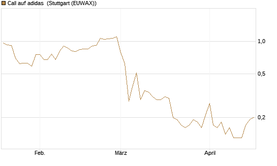 Call auf adidas [J.P. Morgan Structured Products B.V.] Chart