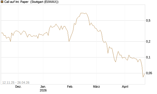 Call auf Int. Paper [J.P. Morgan Structured Products B.V.] Chart