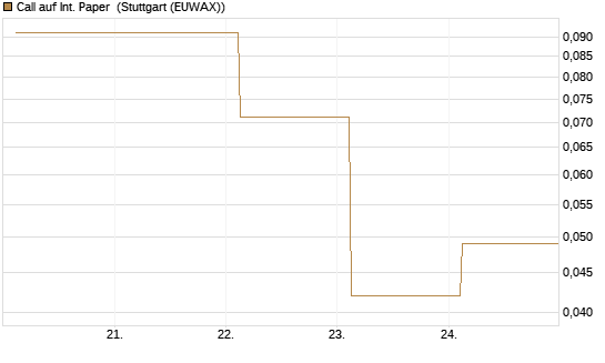 Call auf Int. Paper [J.P. Morgan Structured Products B.V.] Chart