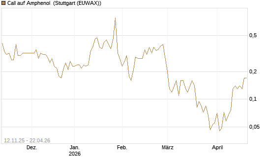 Call auf Amphenol [J.P. Morgan Structured Products B.V.] Chart