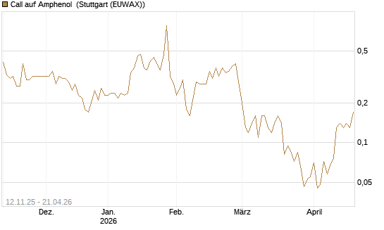 Call auf Amphenol [J.P. Morgan Structured Products B.V.] Chart