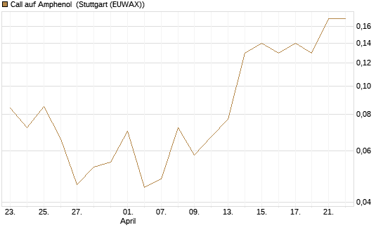 Call auf Amphenol [J.P. Morgan Structured Products B.V.] Chart