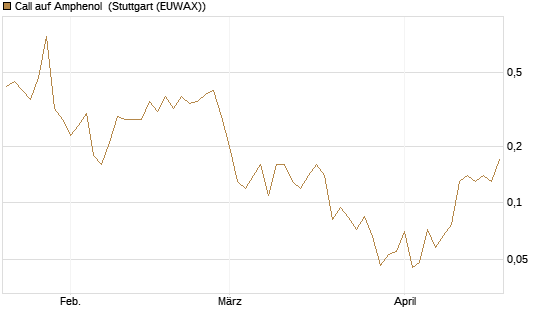 Call auf Amphenol [J.P. Morgan Structured Products B.V.] Chart
