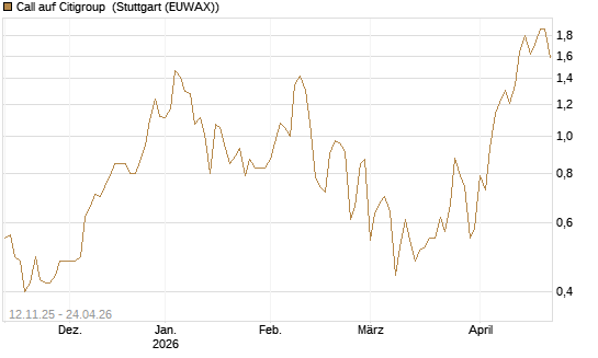 Call auf Citigroup [J.P. Morgan Structured Products B.V.] Chart