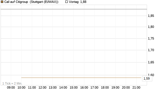 Call auf Citigroup [J.P. Morgan Structured Products B.V.] Chart