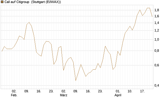 Call auf Citigroup [J.P. Morgan Structured Products B.V.] Chart