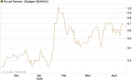 Put auf Danone [J.P. Morgan Structured Products B.V.] Chart