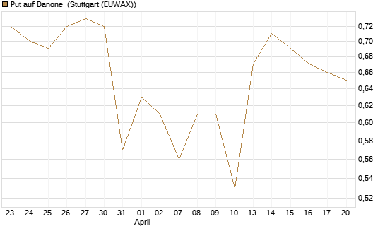 Put auf Danone [J.P. Morgan Structured Products B.V.] Chart