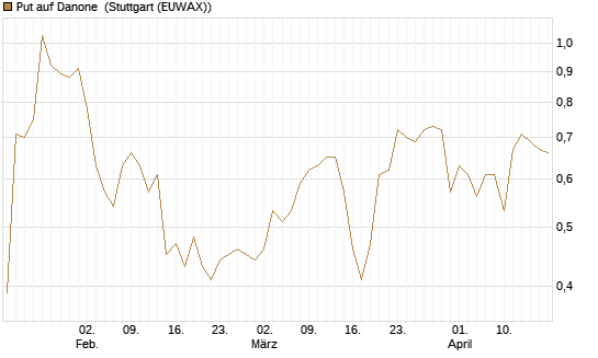 Put auf Danone [J.P. Morgan Structured Products B.V.] Chart
