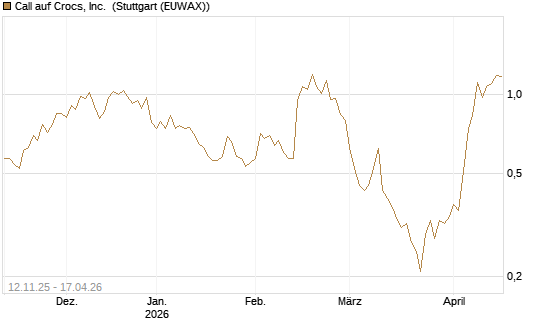 Call auf Crocs, Inc. [J.P. Morgan Structured Products B.V.] Chart