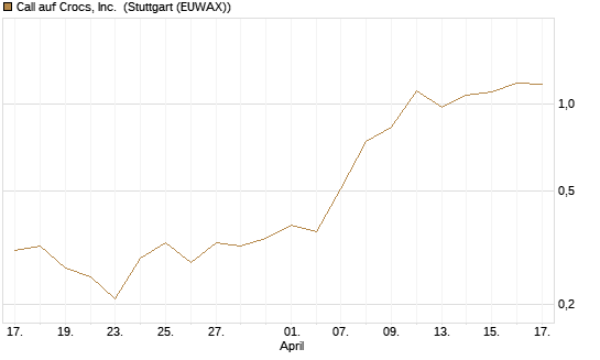 Call auf Crocs, Inc. [J.P. Morgan Structured Products B.V.] Chart