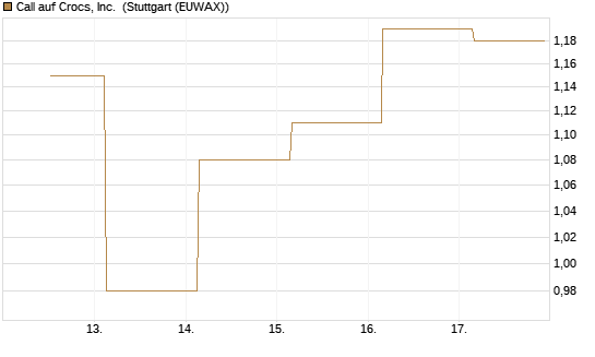 Call auf Crocs, Inc. [J.P. Morgan Structured Products B.V.] Chart