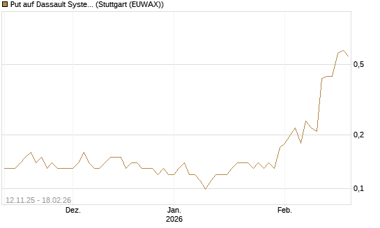 Put auf Dassault Systems [J.P. Morgan Structured Products B.V.] Chart