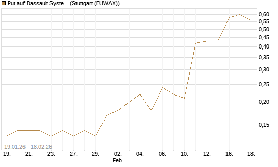Put auf Dassault Systems [J.P. Morgan Structured Products B.V.] Chart