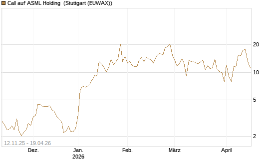 Call auf ASML Holding [J.P. Morgan Structured Products B.V.] Chart
