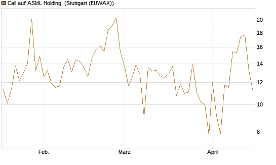 Call auf ASML Holding [J.P. Morgan Structured Products B.V.] Chart
