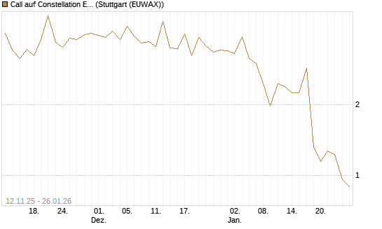 Call auf Constellation Energy [J.P. Morgan Structured Products B.V.] Chart