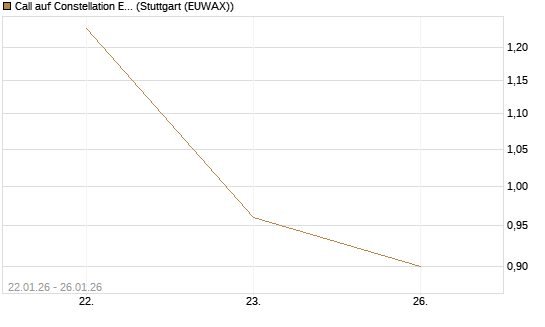 Call auf Constellation Energy [J.P. Morgan Structured Products B.V.] Chart