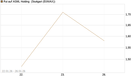 Put auf ASML Holding [J.P. Morgan Structured Products B.V.] Chart