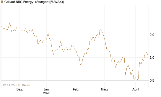 Call auf NRG Energy [J.P. Morgan Structured Products B.V.] Chart