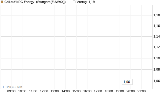 Call auf NRG Energy [J.P. Morgan Structured Products B.V.] Chart