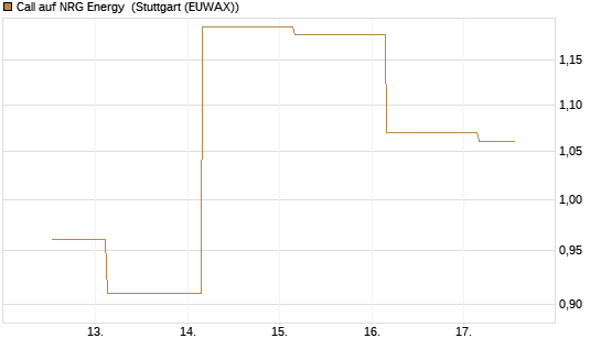 Call auf NRG Energy [J.P. Morgan Structured Products B.V.] Chart