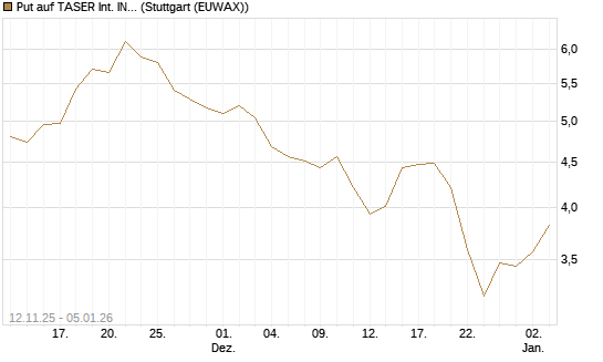 Put auf TASER Int. INC [J.P. Morgan Structured Products B.V.] Chart