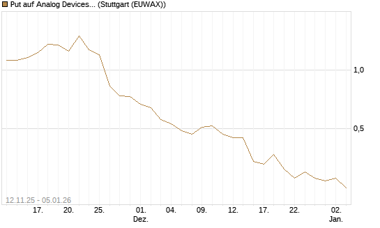 Put auf Analog Devices [J.P. Morgan Structured Products B.V.] Chart