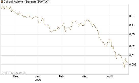 Call auf AbbVie [J.P. Morgan Structured Products B.V.] Chart