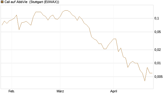 Call auf AbbVie [J.P. Morgan Structured Products B.V.] Chart