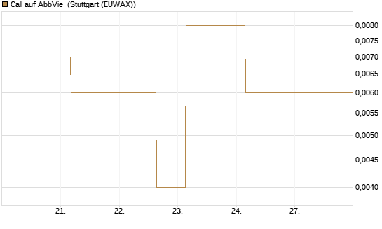 Call auf AbbVie [J.P. Morgan Structured Products B.V.] Chart