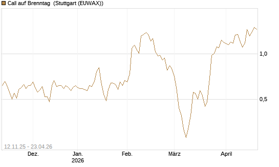 Call auf Brenntag [J.P. Morgan Structured Products B.V.] Chart