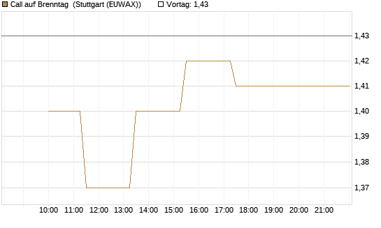 Call auf Brenntag [J.P. Morgan Structured Products B.V.] Chart