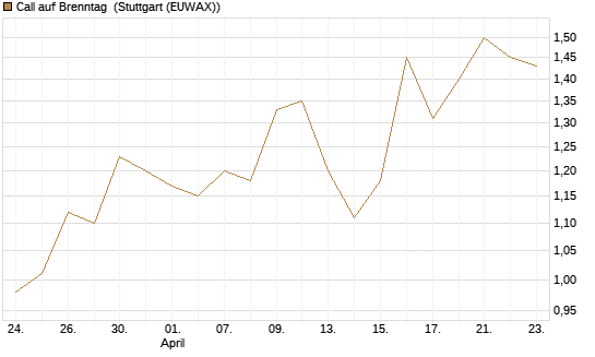 Call auf Brenntag [J.P. Morgan Structured Products B.V.] Chart
